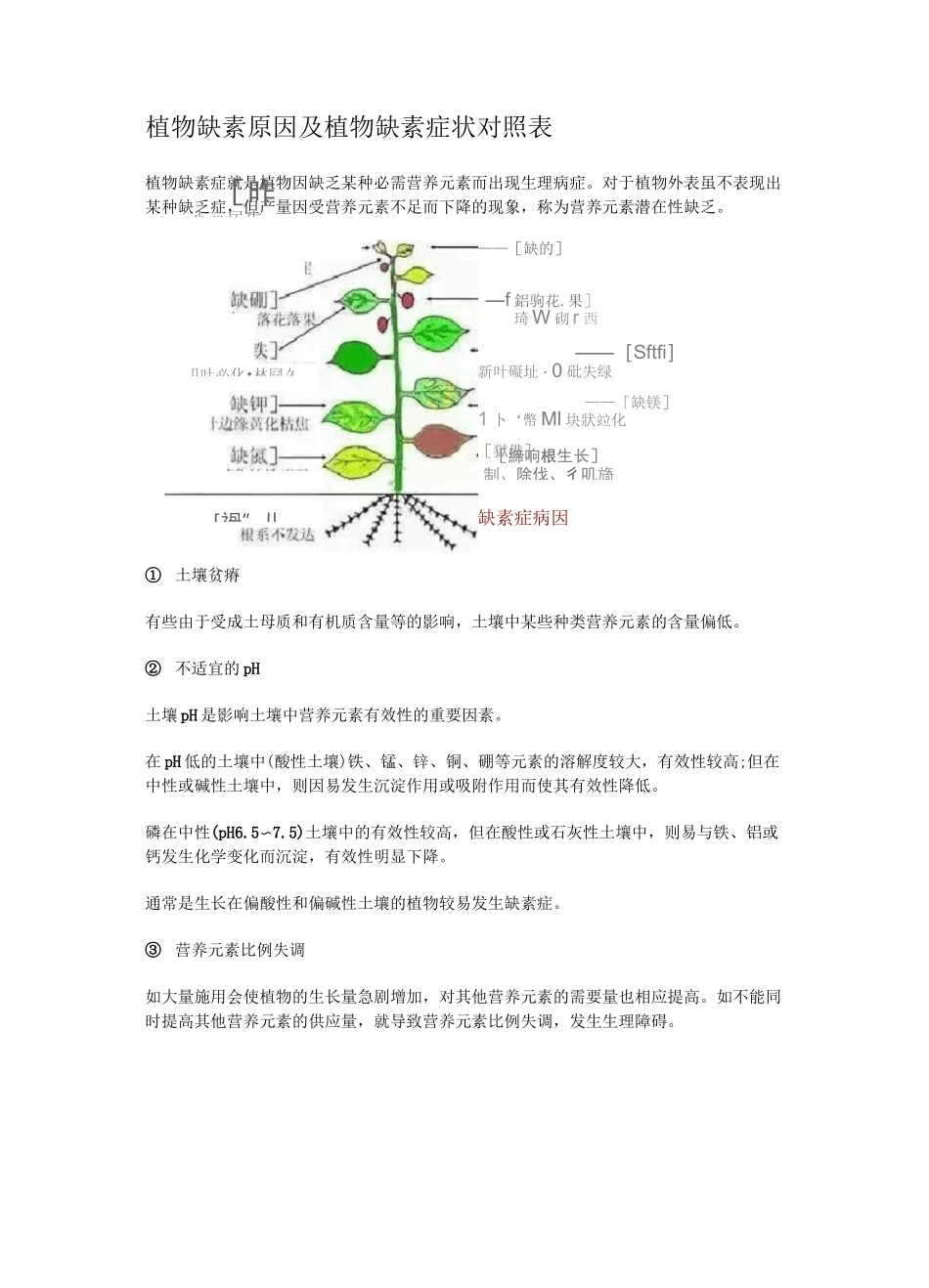 植物缺素原因及植物缺素症状对照表_第1页