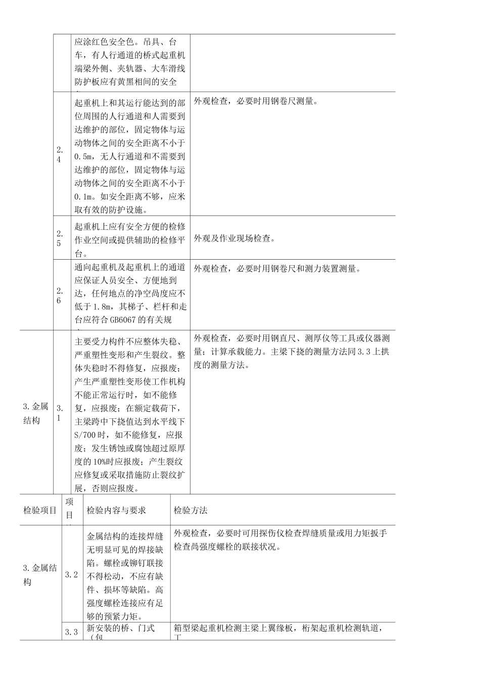 起重机安全检验标准_第2页