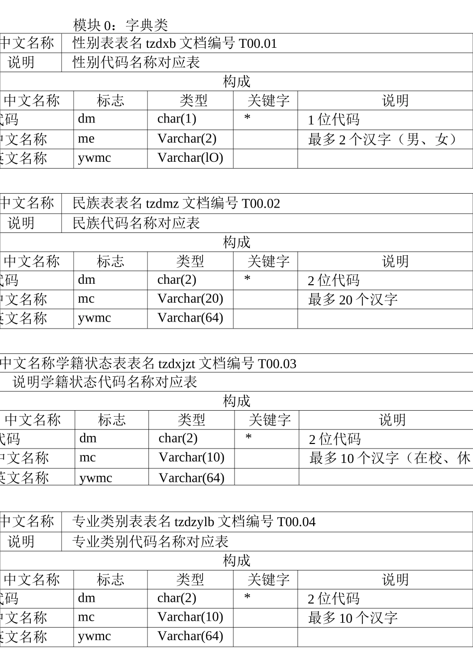 高校教务系统数据库字典_第1页