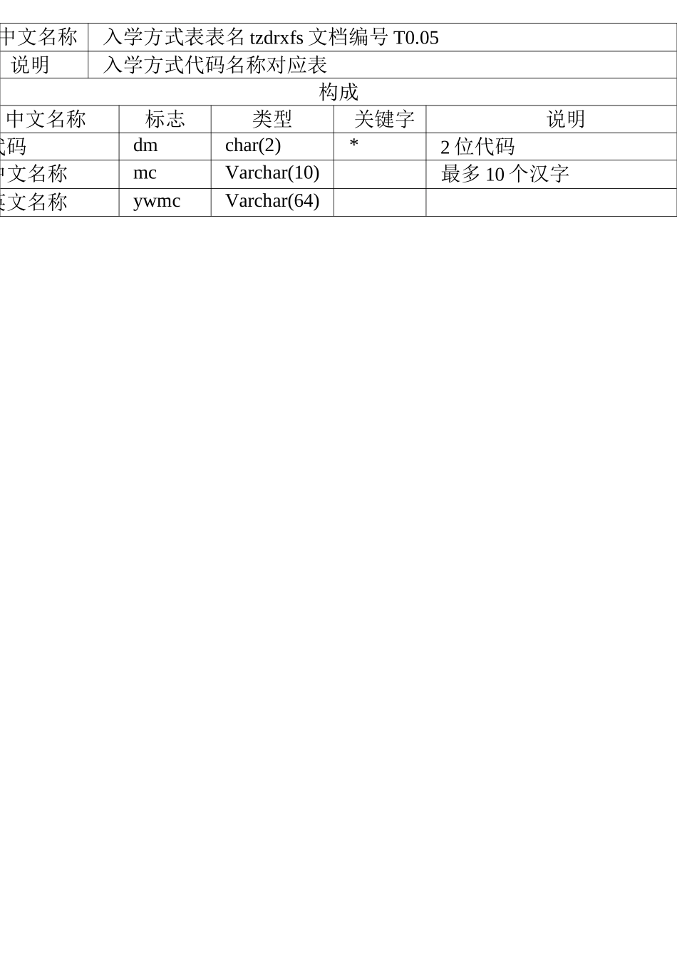 高校教务系统数据库字典_第2页
