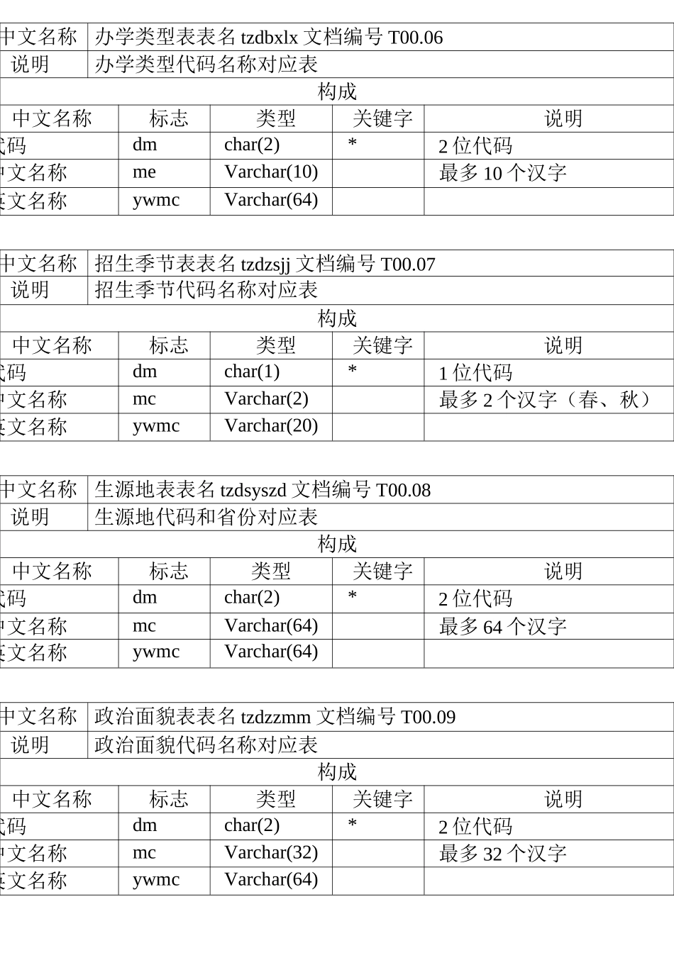 高校教务系统数据库字典_第3页