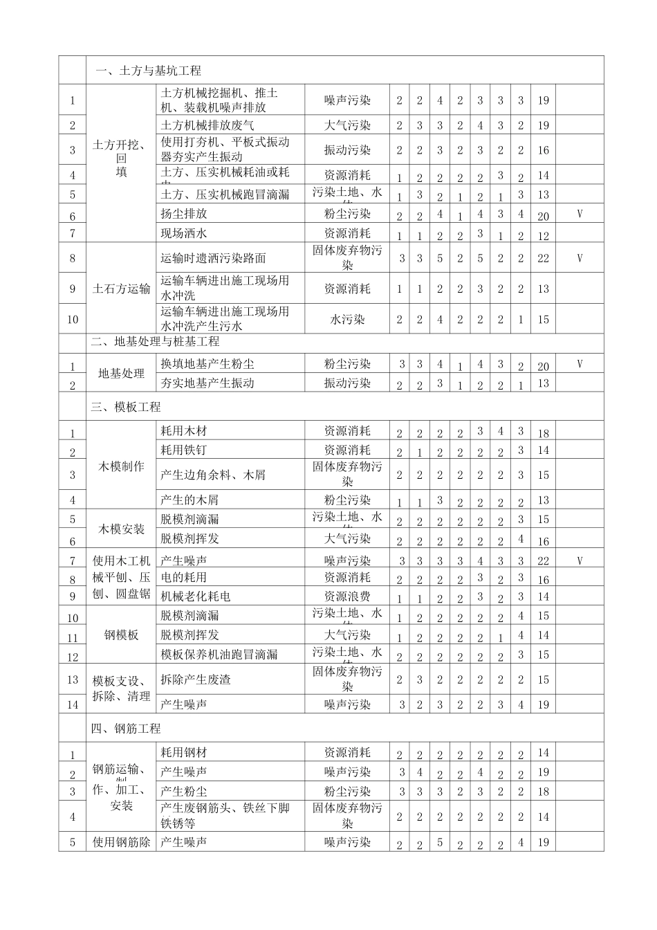 施工现场污染源环境因素识别及评价表_第2页