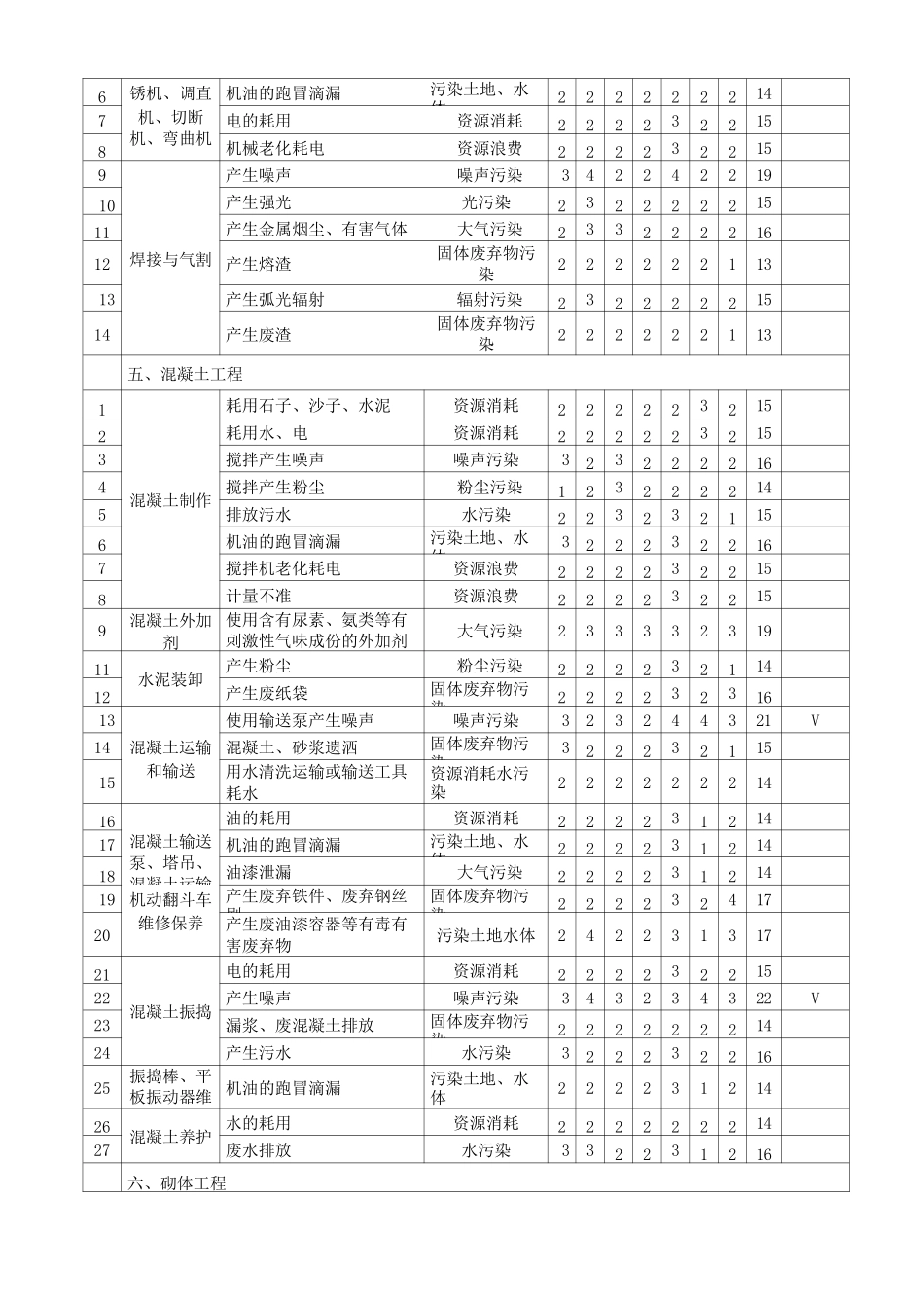 施工现场污染源环境因素识别及评价表_第3页