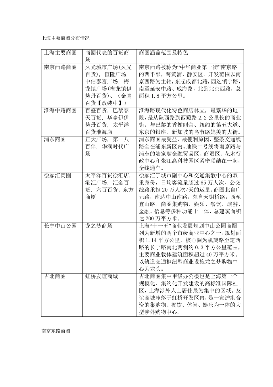 上海主要商圈分布情况_第2页