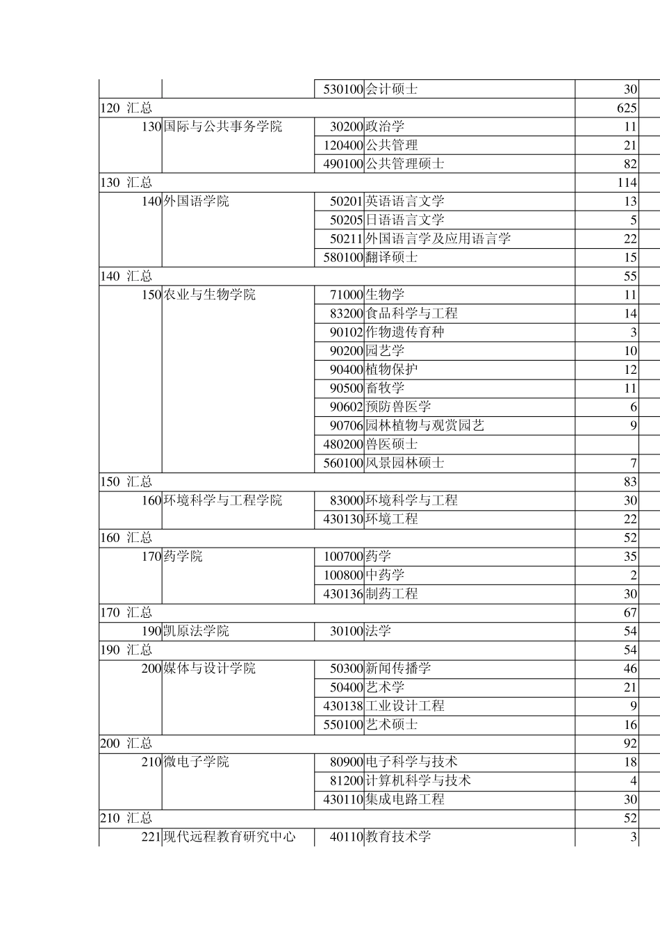 上海交大报录比_第3页