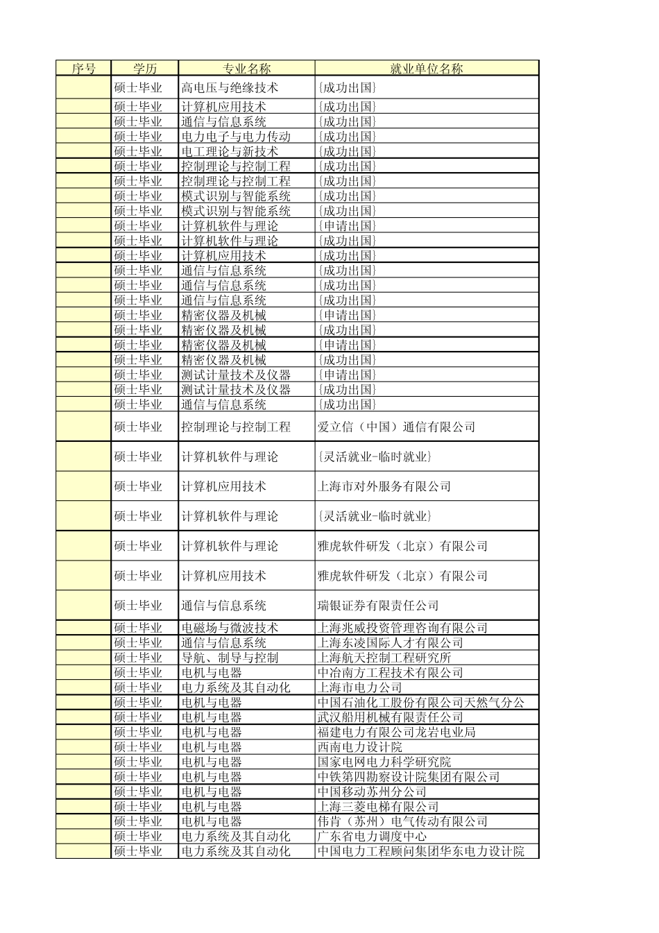上海交大电院就业去向2010届_第1页