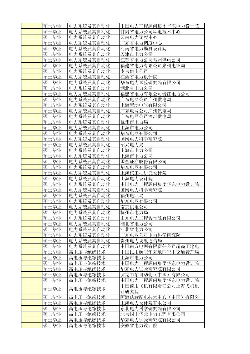 上海交大电院就业去向2010届_第2页