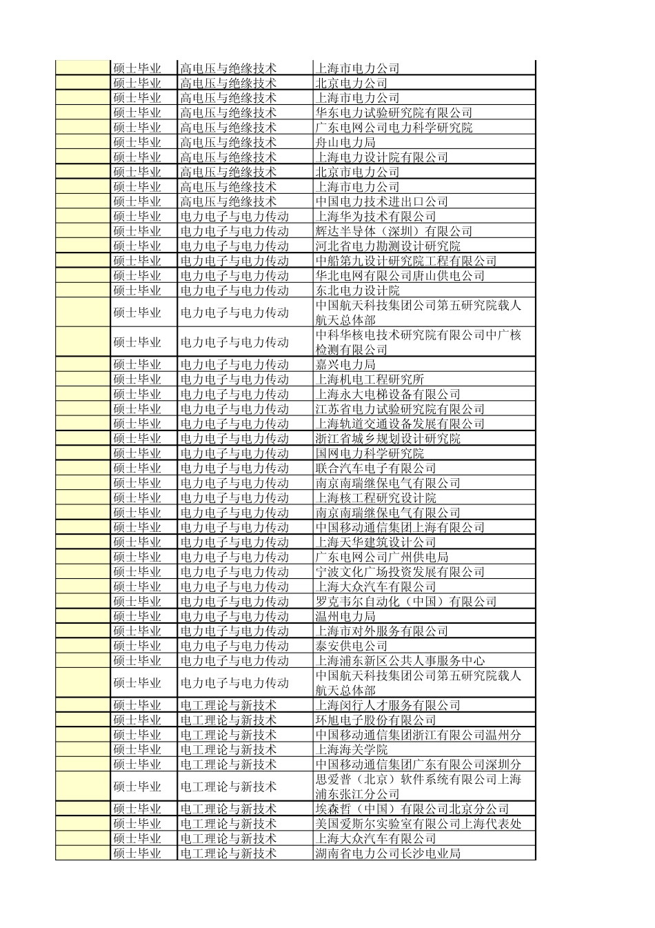 上海交大电院就业去向2010届_第3页