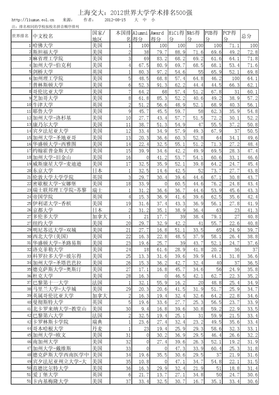 上海交通大学2012年度世界大学学术排名_第1页