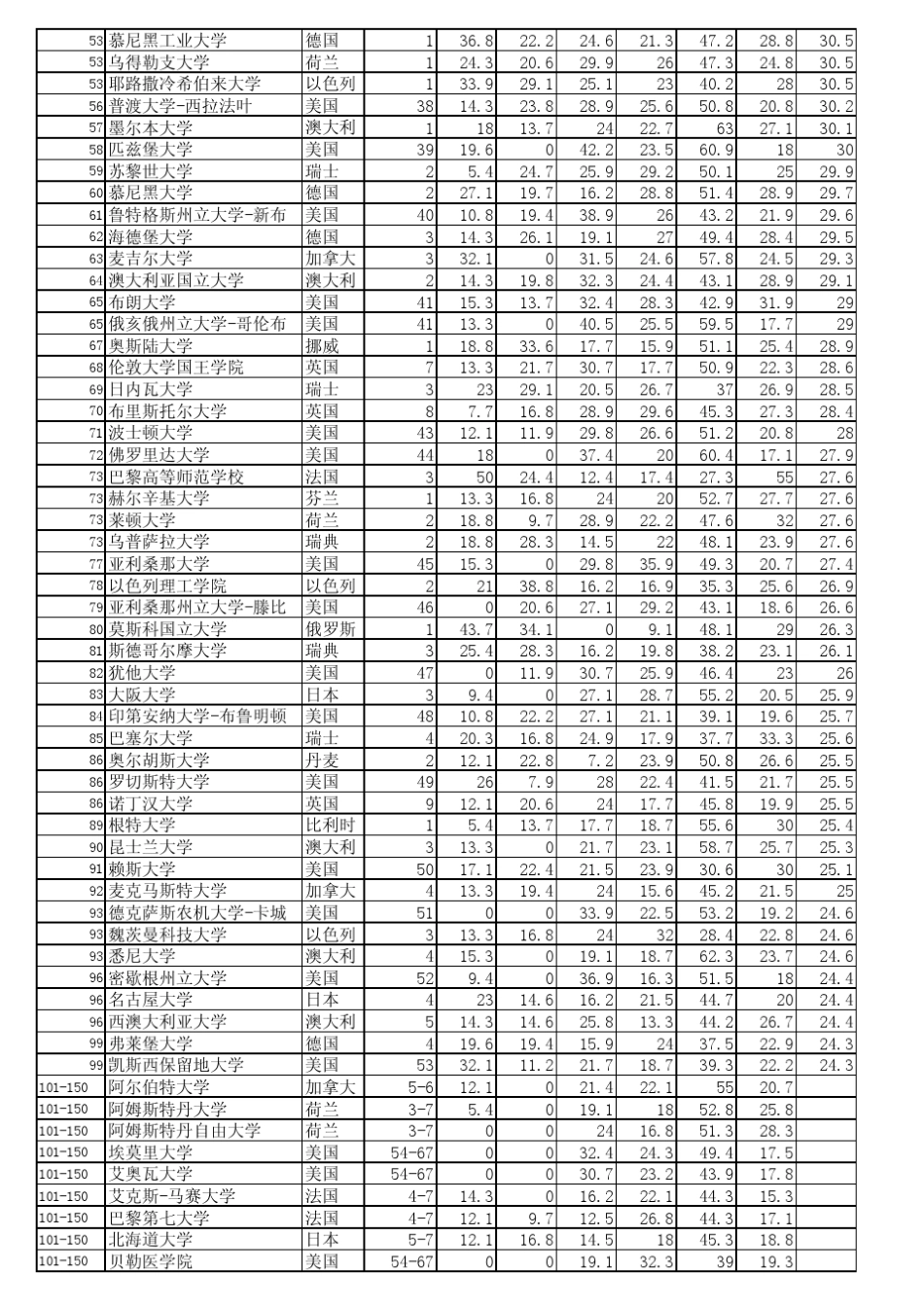 上海交通大学2012年度世界大学学术排名_第2页