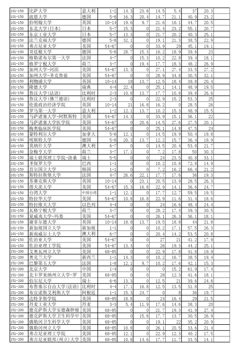 上海交通大学2012年度世界大学学术排名_第3页