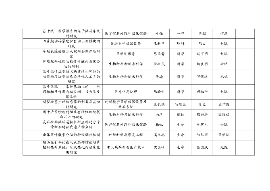 上海交通大学医工(理)交叉基金立项清单_第2页