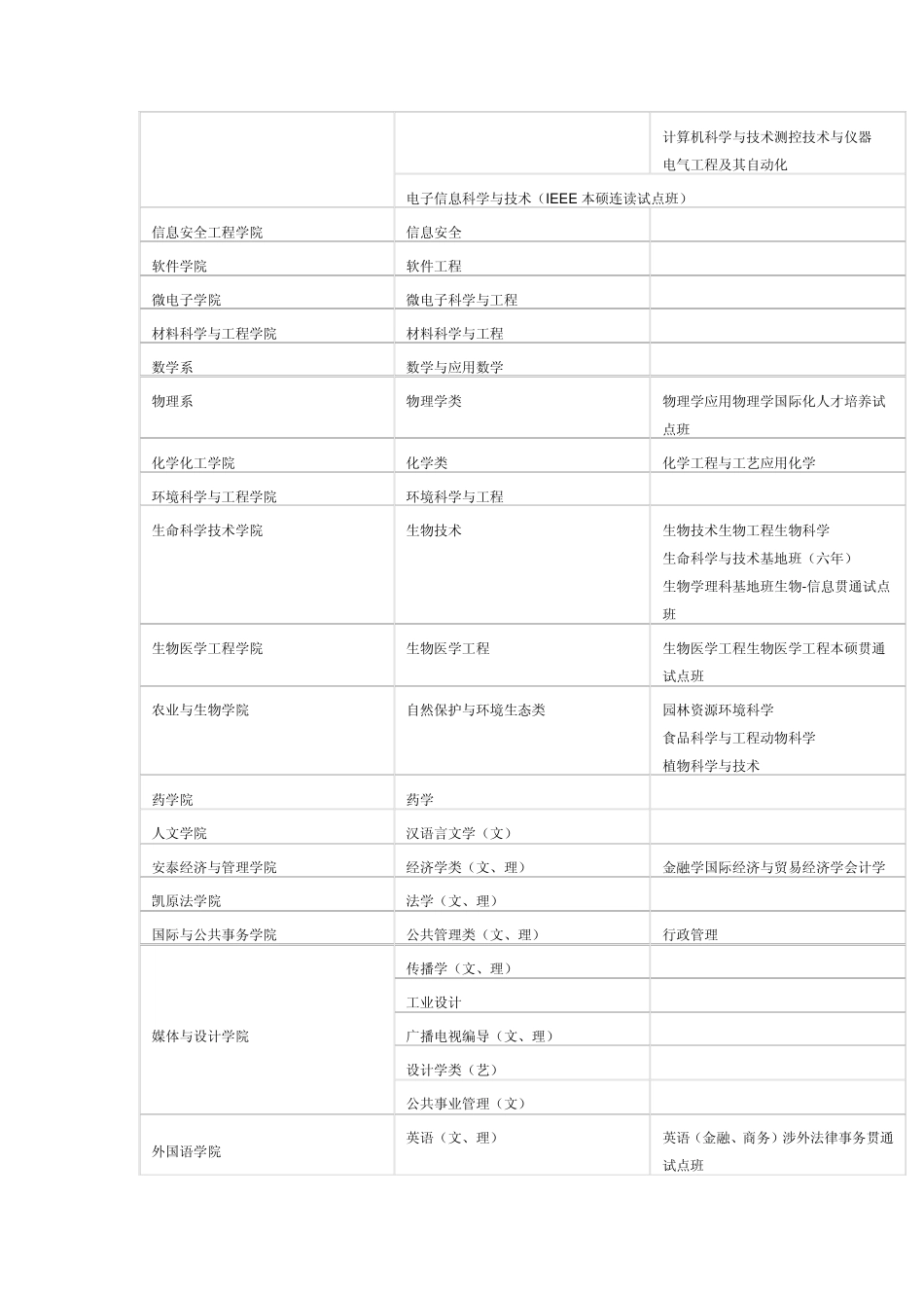 上海交通大学本科招生专业一览_第2页