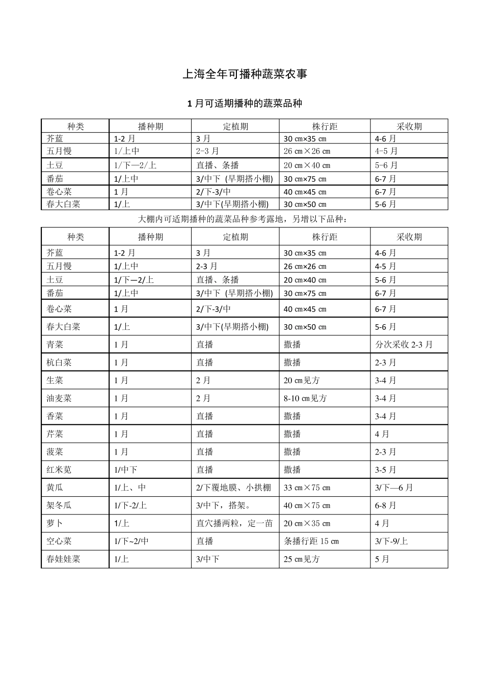 上海全年适期露地播种的蔬菜品种_第3页