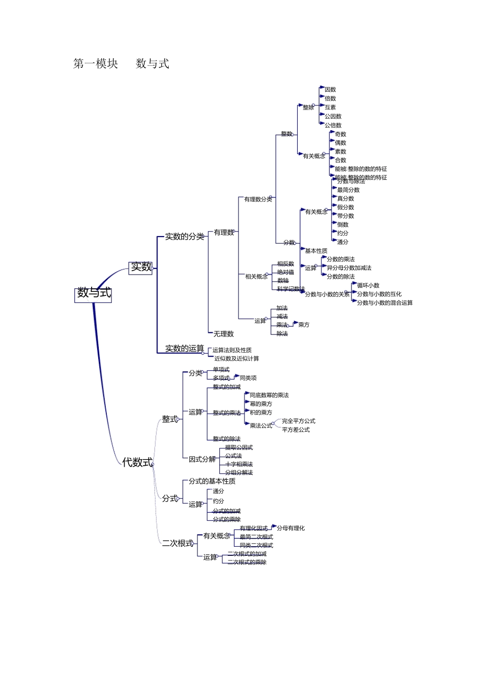 上海初中数学模块知识点梳理(思维导图)_第2页