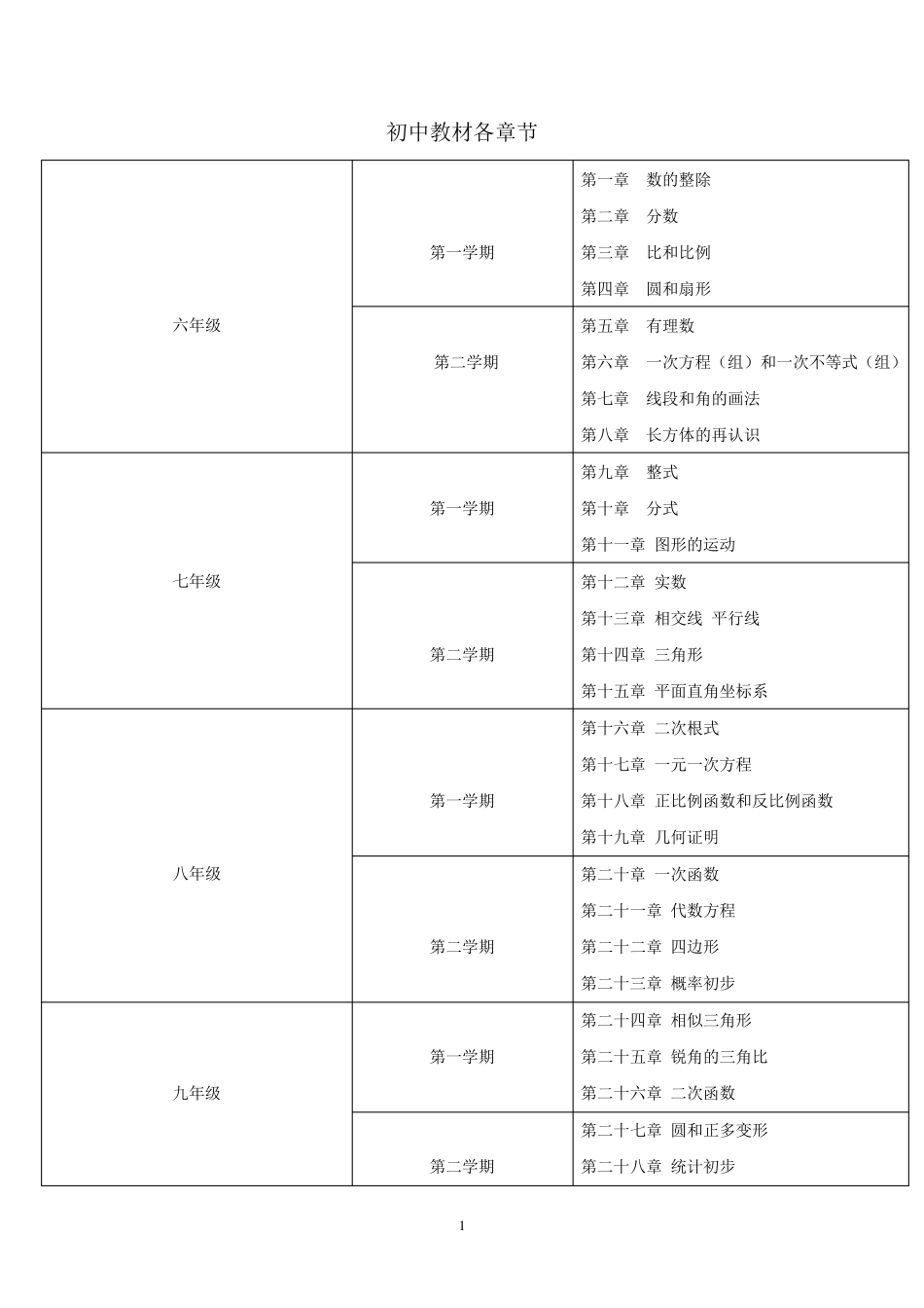 上海初中数学目录_第1页