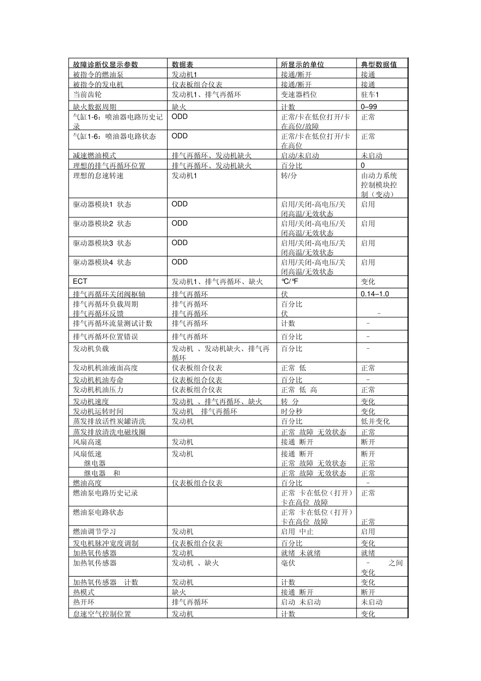 上海别克君威(3.0LW9)轿车发动机系统数据流分析_第2页