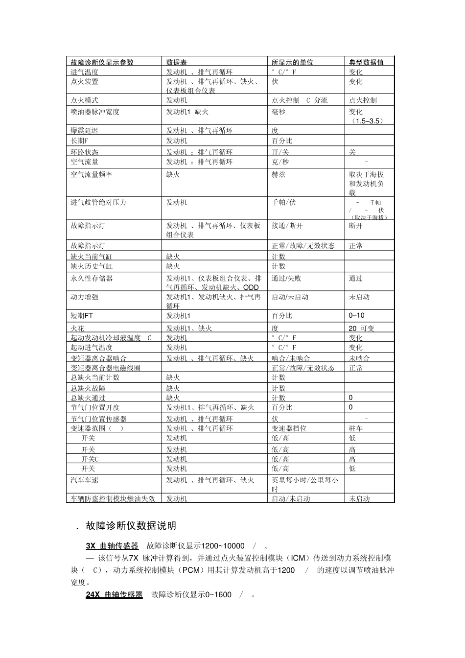 上海别克君威(3.0LW9)轿车发动机系统数据流分析_第3页