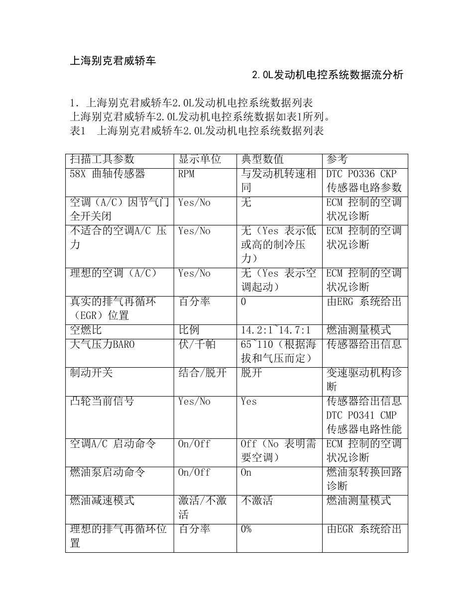上海别克君威轿车2.0L发动机系统数据流分析_第1页