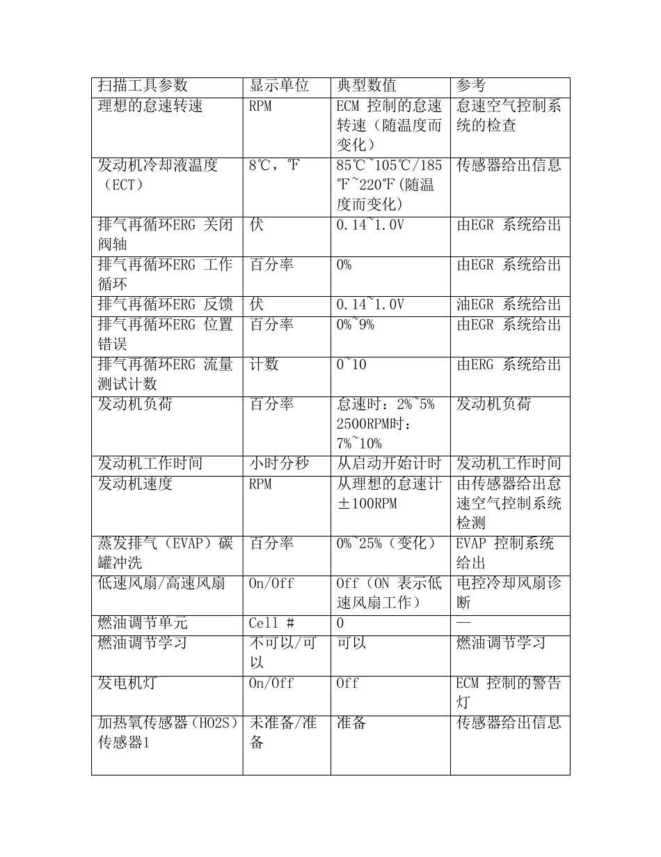 上海别克君威轿车2.0L发动机系统数据流分析_第2页