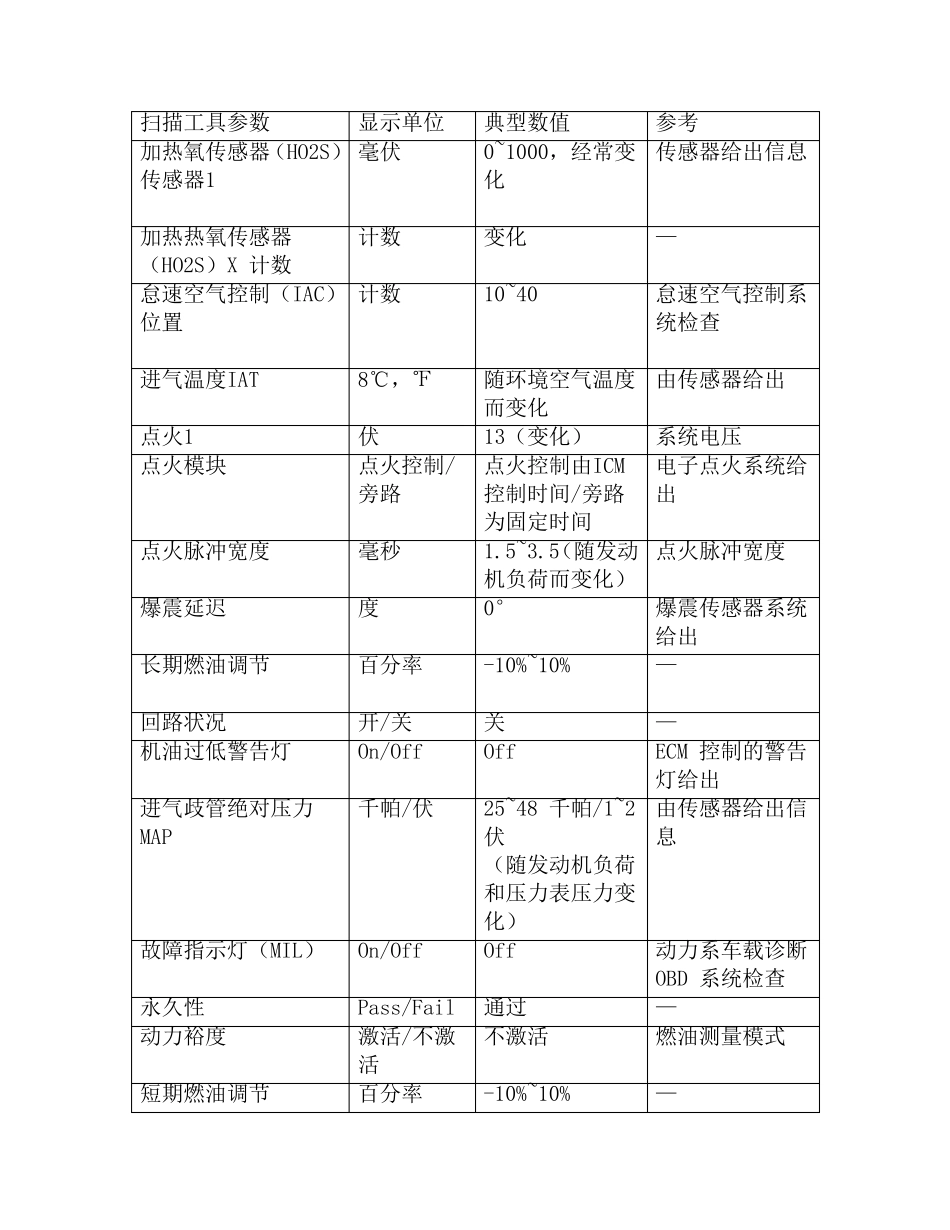 上海别克君威轿车2.0L发动机系统数据流分析_第3页