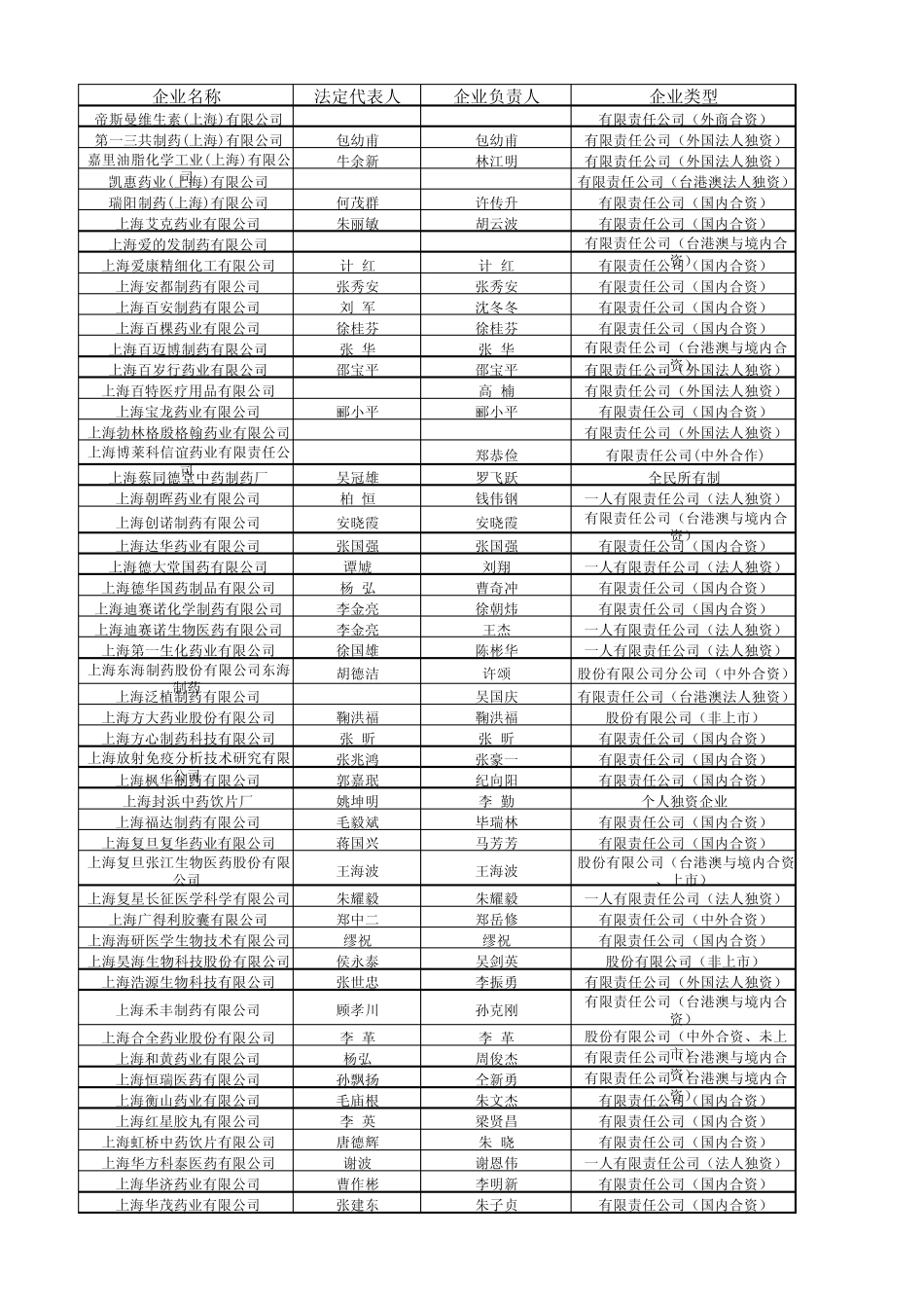 上海医药生产企业_第1页