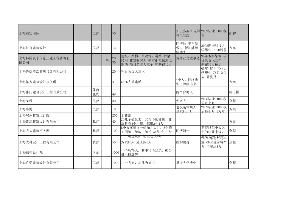 上海各大建筑公司背景调查_第2页