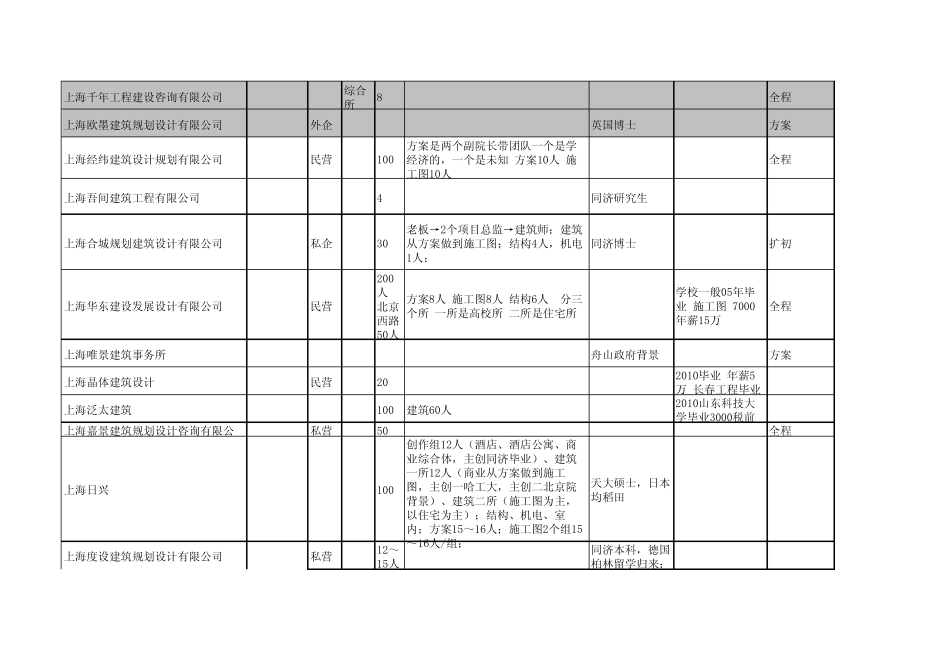 上海各大建筑公司背景调查_第3页