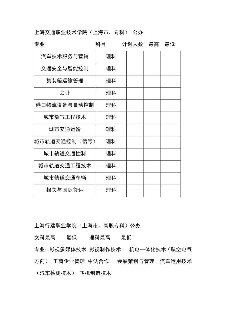 上海各类专科录取分数线_第3页