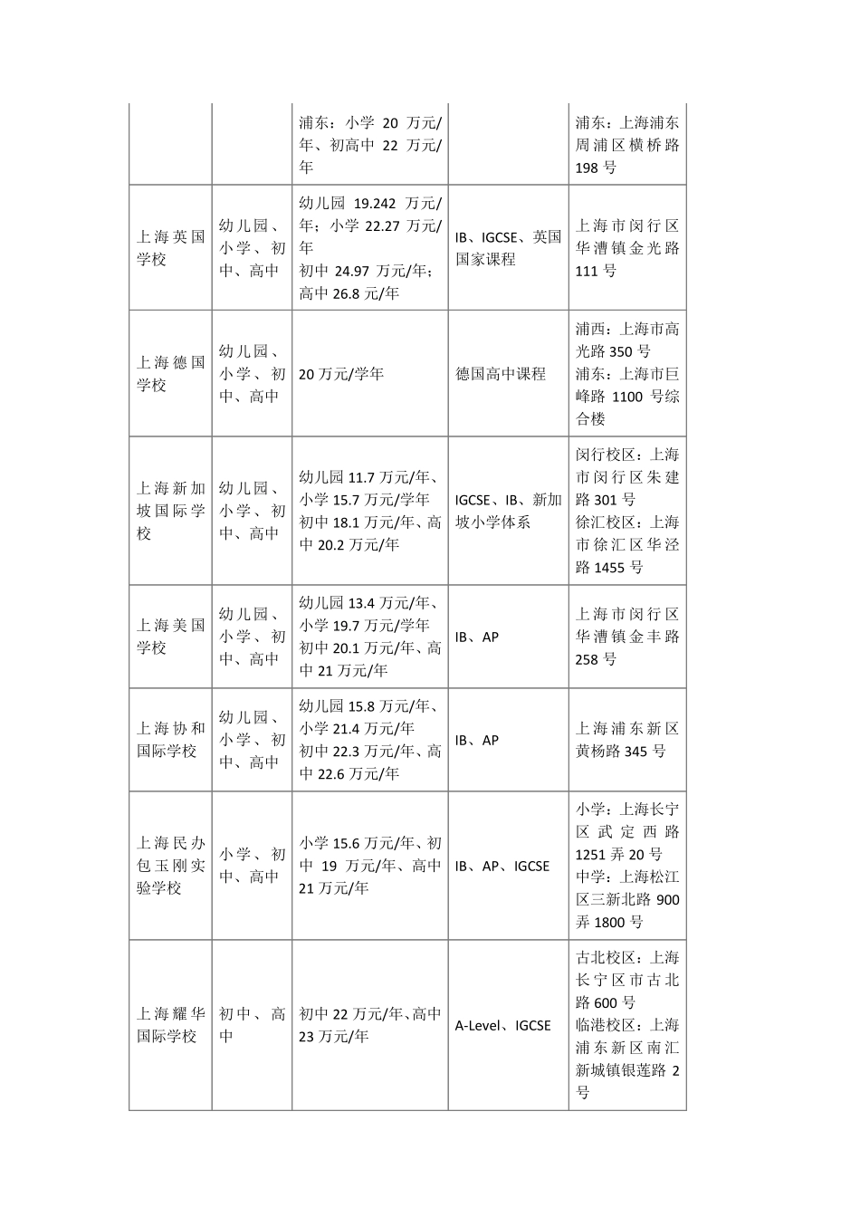 上海国际学校学费一览表_第2页