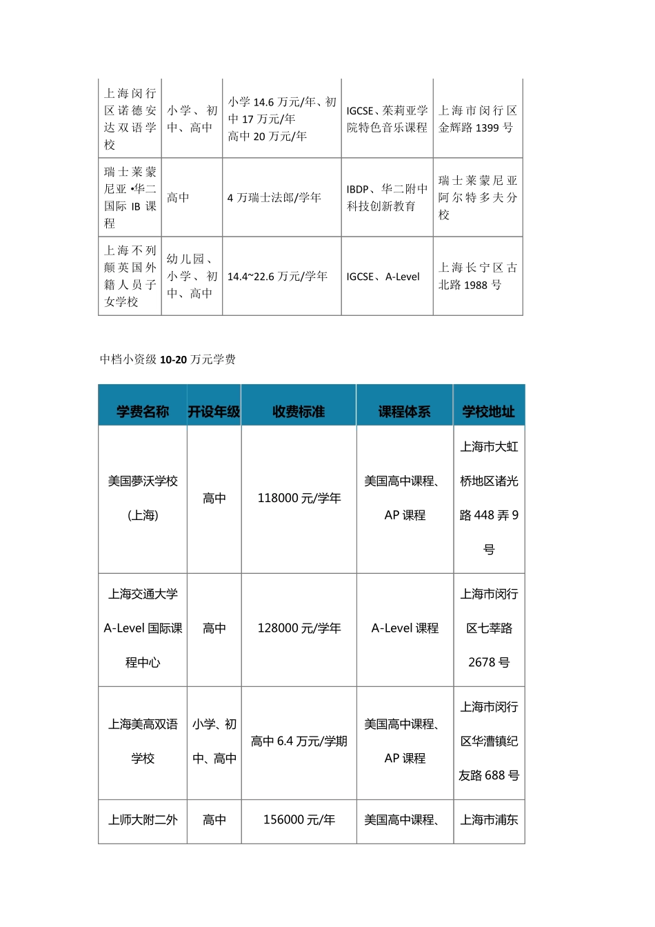 上海国际学校学费一览表_第3页