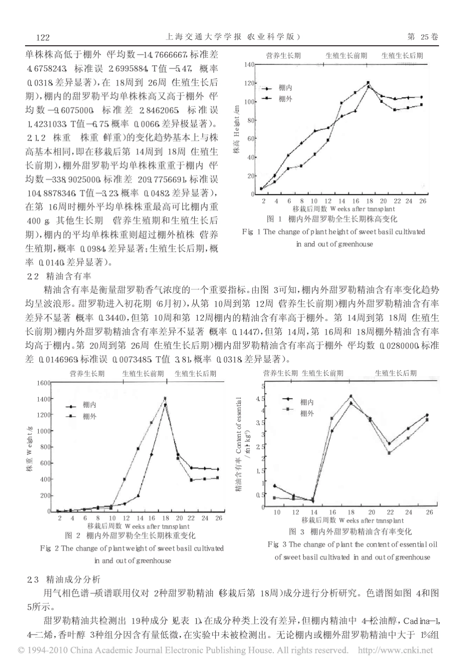 上海地区夏季甜罗勒优化栽培模式中国芳香植物网_第3页