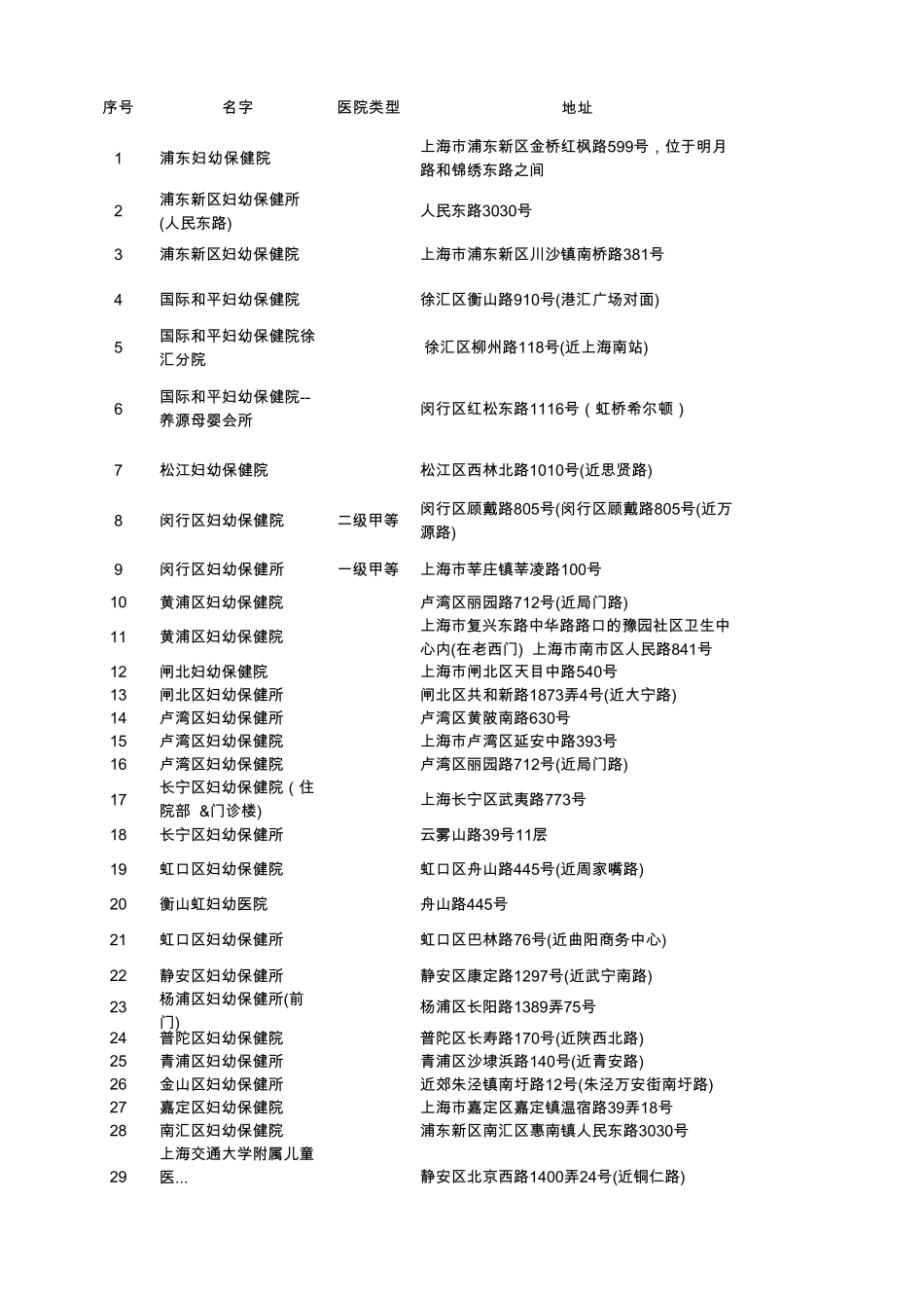 上海地区所有妇幼保健医院_第1页
