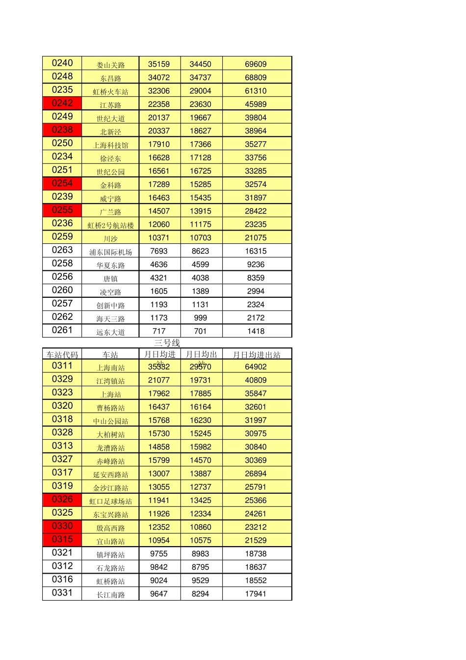 上海地铁客流统计.._第2页