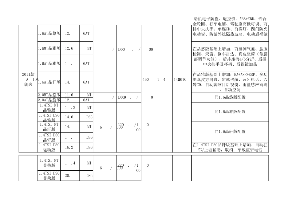 上海大众各车型价格及配置表_第2页