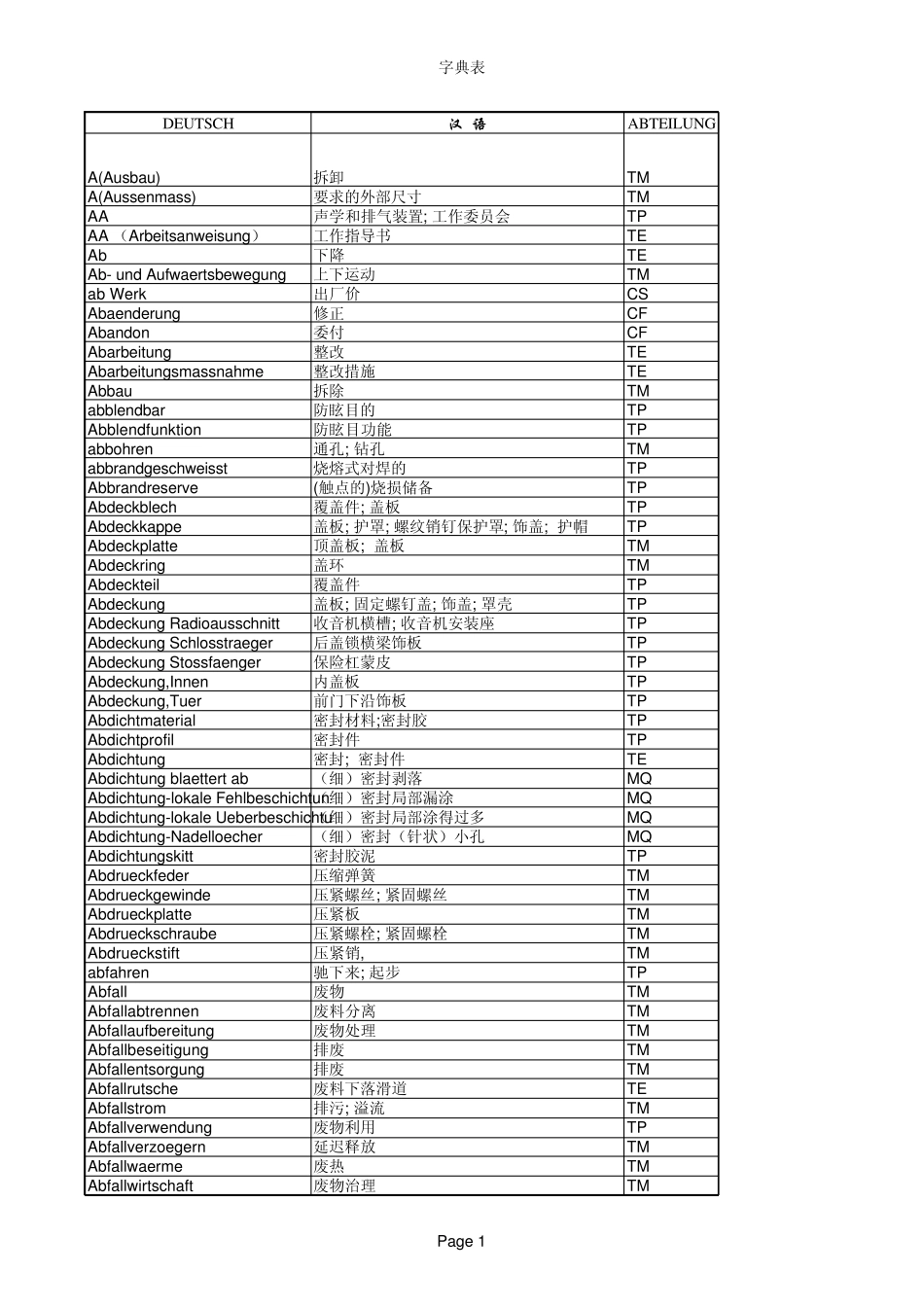 上海大众常用德语词汇_第1页