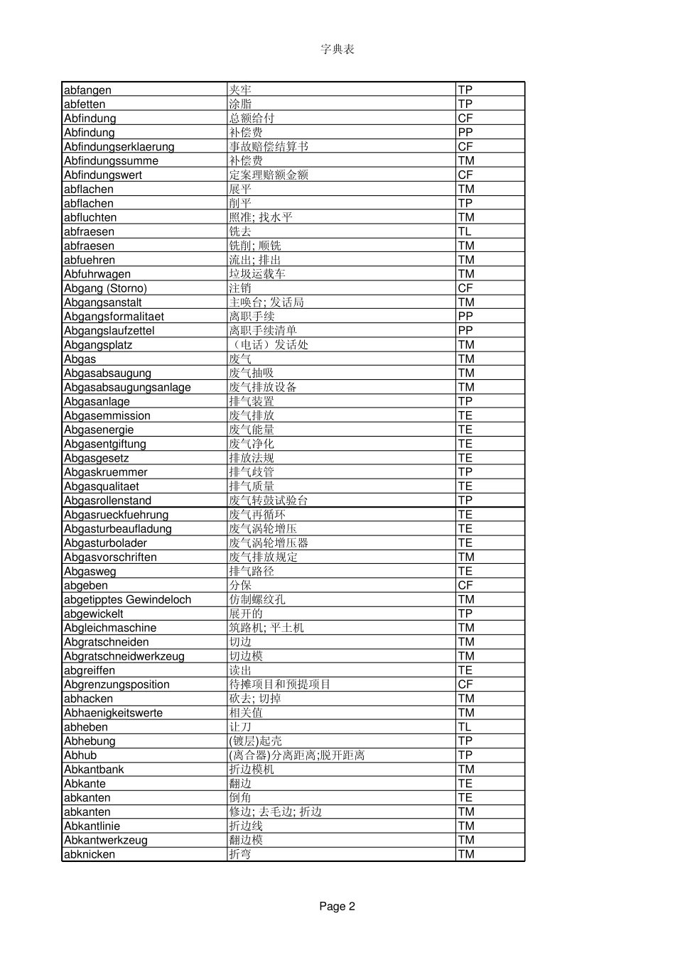 上海大众常用德语词汇_第2页