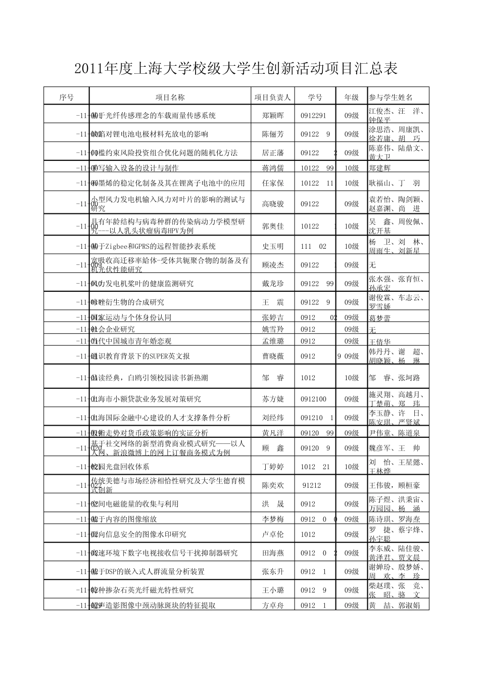 上海大学校级大学生创新活动项目一览表_第1页