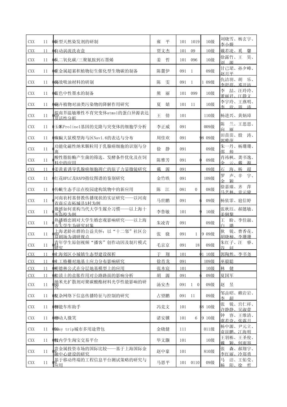 上海大学校级大学生创新活动项目一览表_第3页
