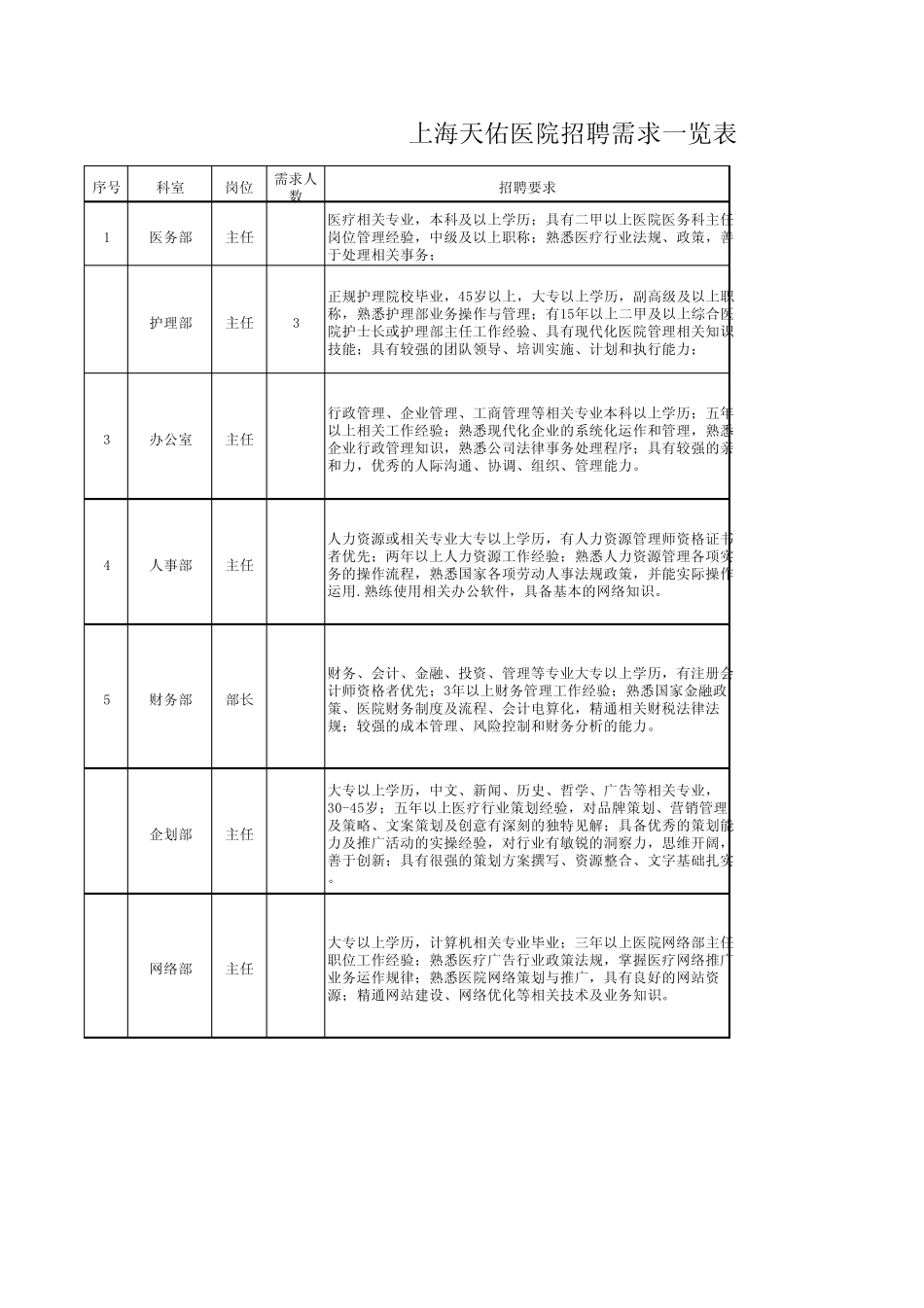 上海天佑医院招聘需求一览表_第1页