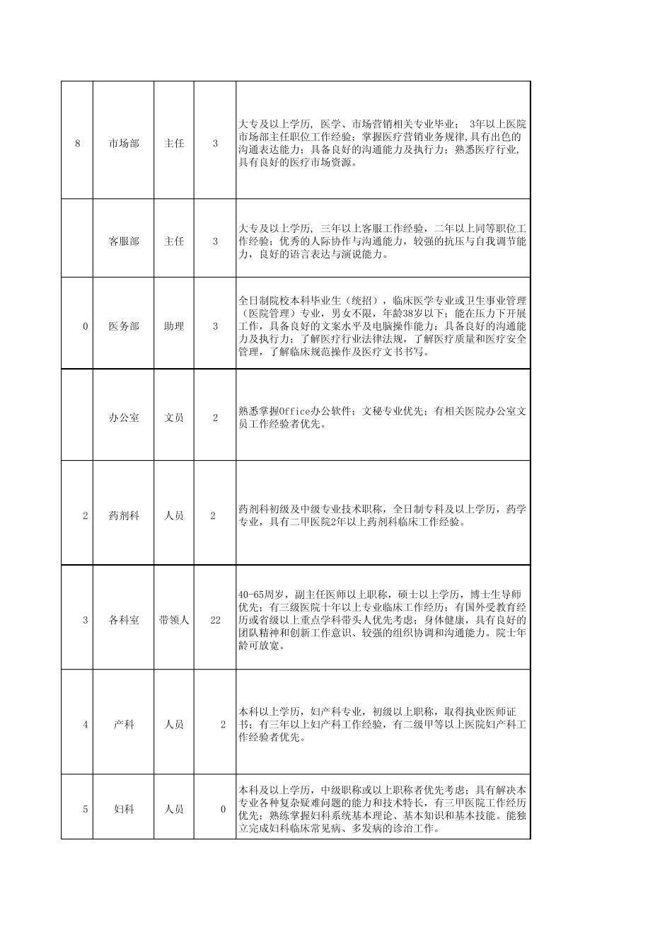 上海天佑医院招聘需求一览表_第2页