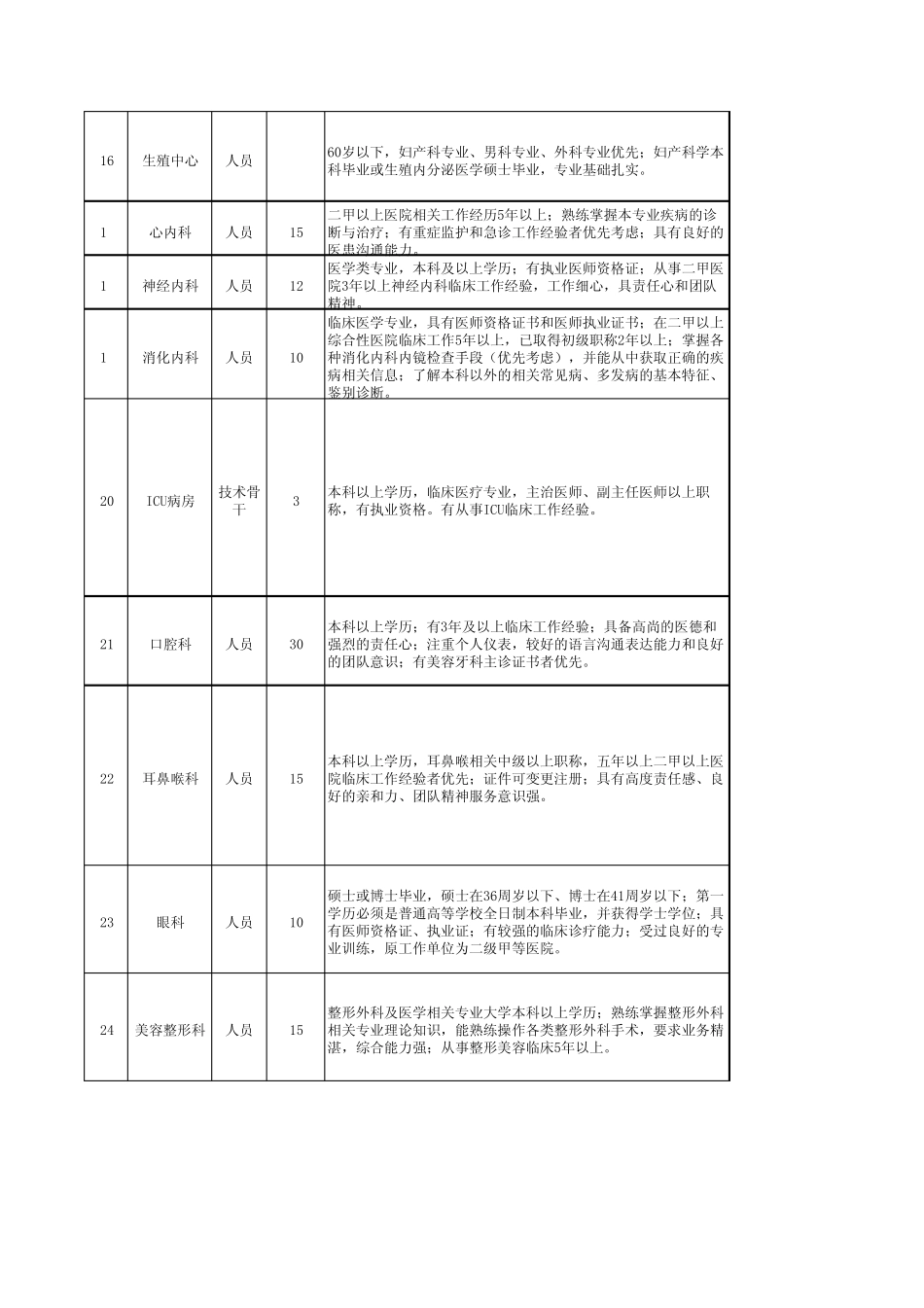 上海天佑医院招聘需求一览表_第3页