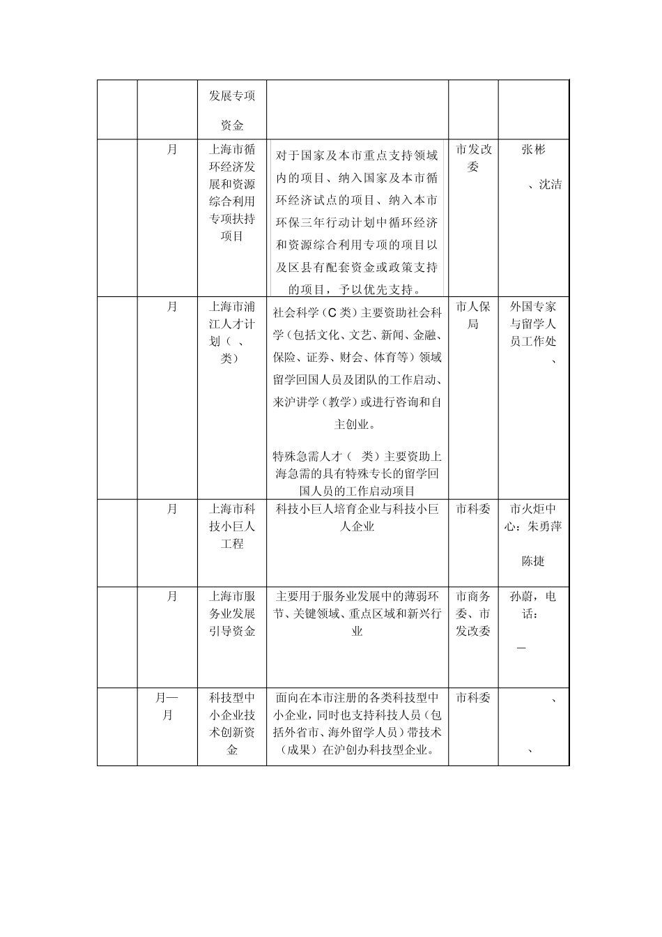 上海市中小企业扶持资金项目申报排片表_第2页