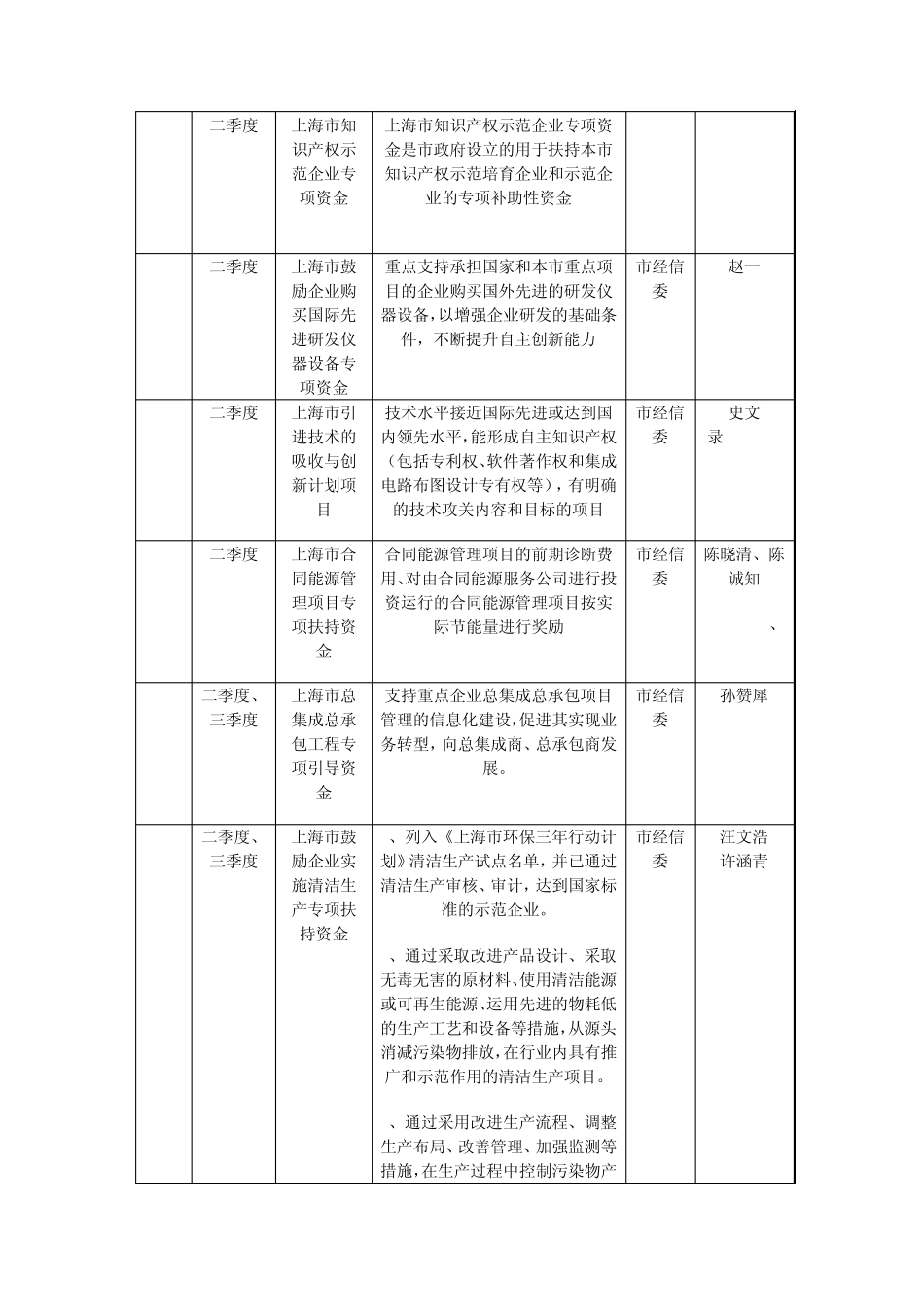 上海市中小企业扶持资金项目申报排片表_第3页
