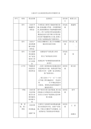 上海市中小企业扶持资金项目申报排片表