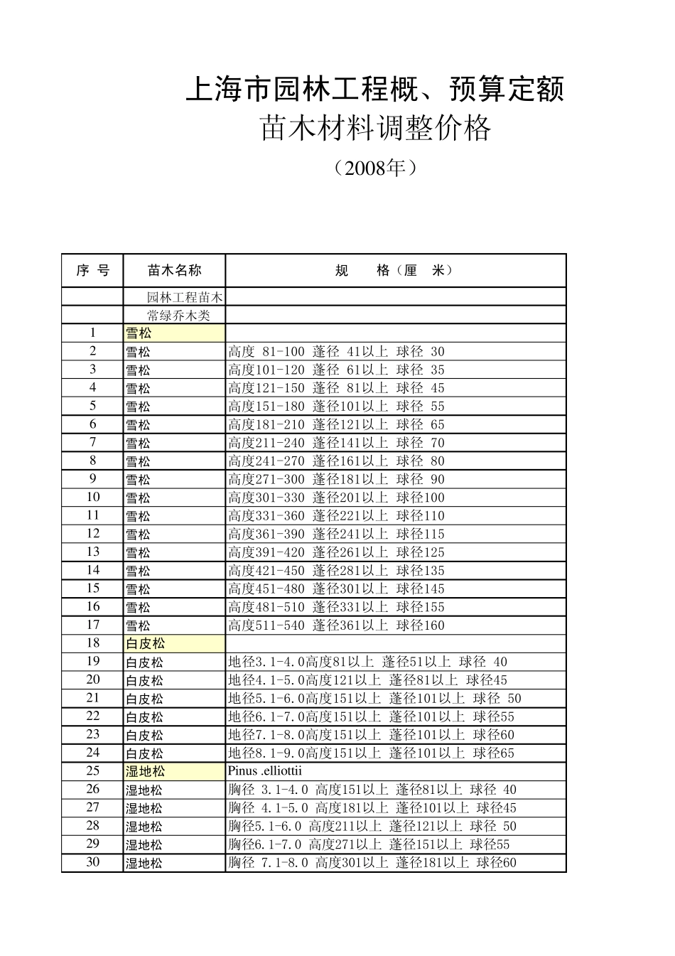 上海市园林工程概、预算定额苗木材料调整价格(2008年)_第1页
