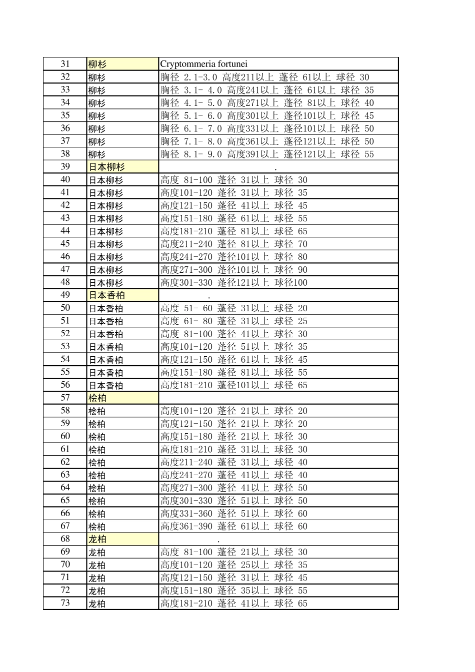 上海市园林工程概、预算定额苗木材料调整价格(2008年)_第2页