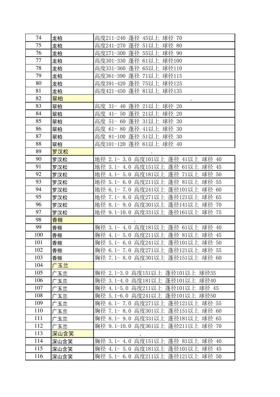 上海市园林工程概、预算定额苗木材料调整价格(2008年)_第3页
