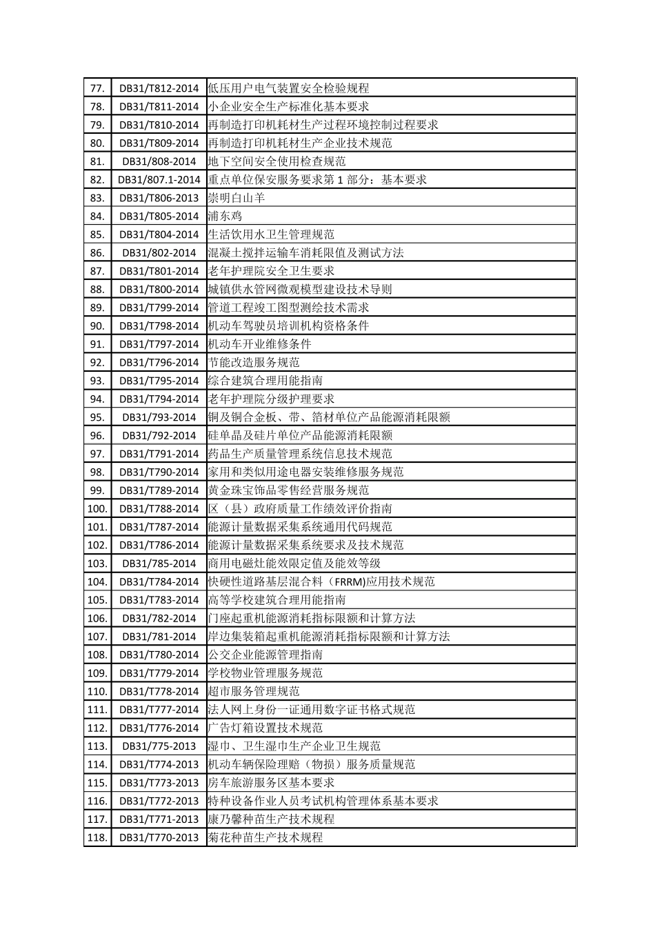 上海市地方标准目录大全(2015年8月更新)_第3页