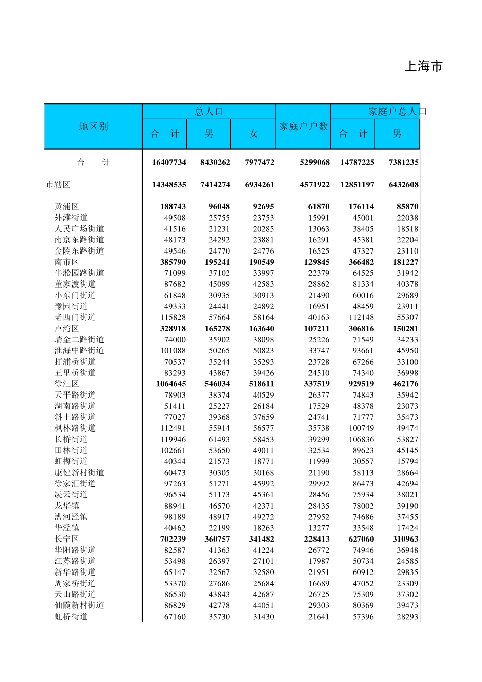 上海市城乡人口普查数据_第1页